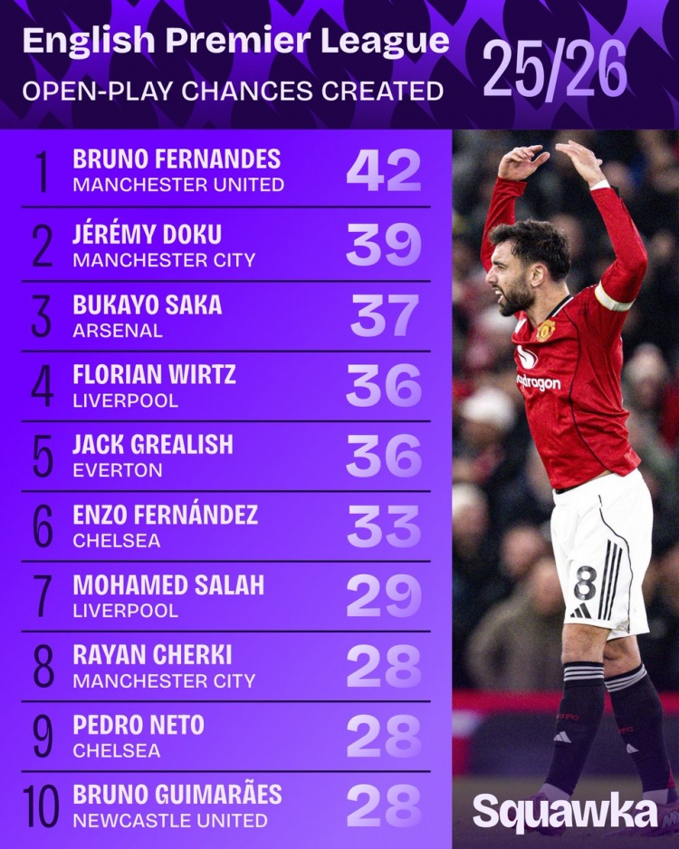 开云体育入口-本赛季英超运动战创造机会次数：B费42次第一，多库萨卡二三位